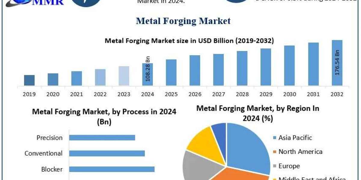 Metal Forging Market Future Growth, Top Companies, Growth Drivers Forecast 2025 – 2032