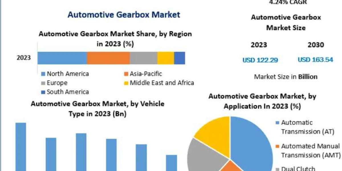 Global Automotive Gearbox Market Trends, Growth Drivers, and Revenue Forecast to 2030