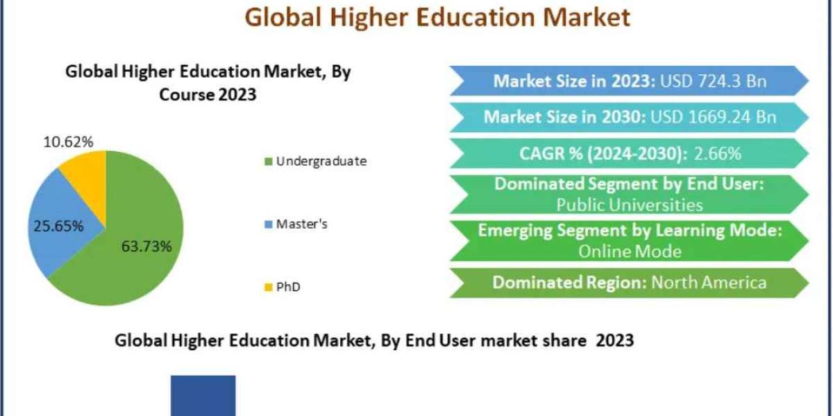 Higher Education Market: How Data Analytics is Driving Institutional Decision-Making 2030