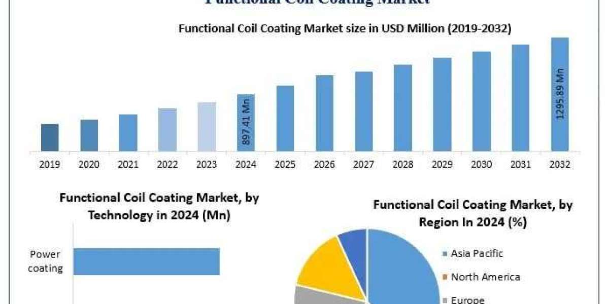 Functional Coil Coating Market Size, Growth Drivers, Competitive Analysis Forecast 2025-2032
