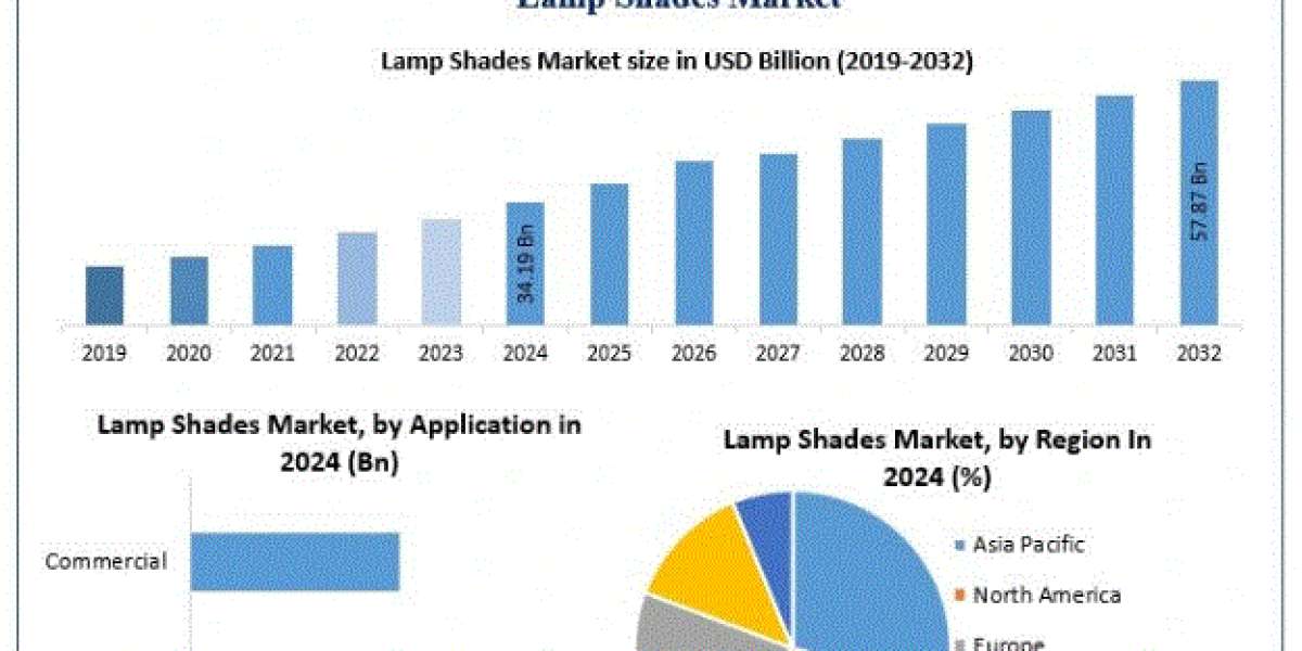 Lamp Shades Market Size, Share, Growth Drivers, Competitive Analysis Forecast 2025–2032