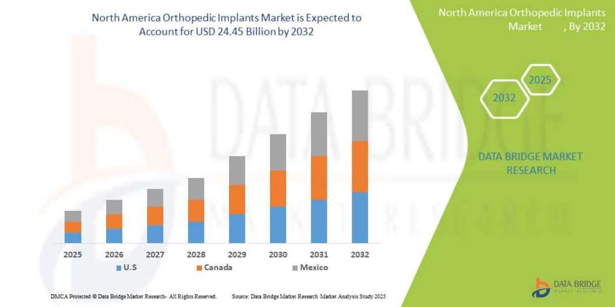 North America Orthopedic Implants Market : Size, Share, and Growth Opportunities 2025 –2032