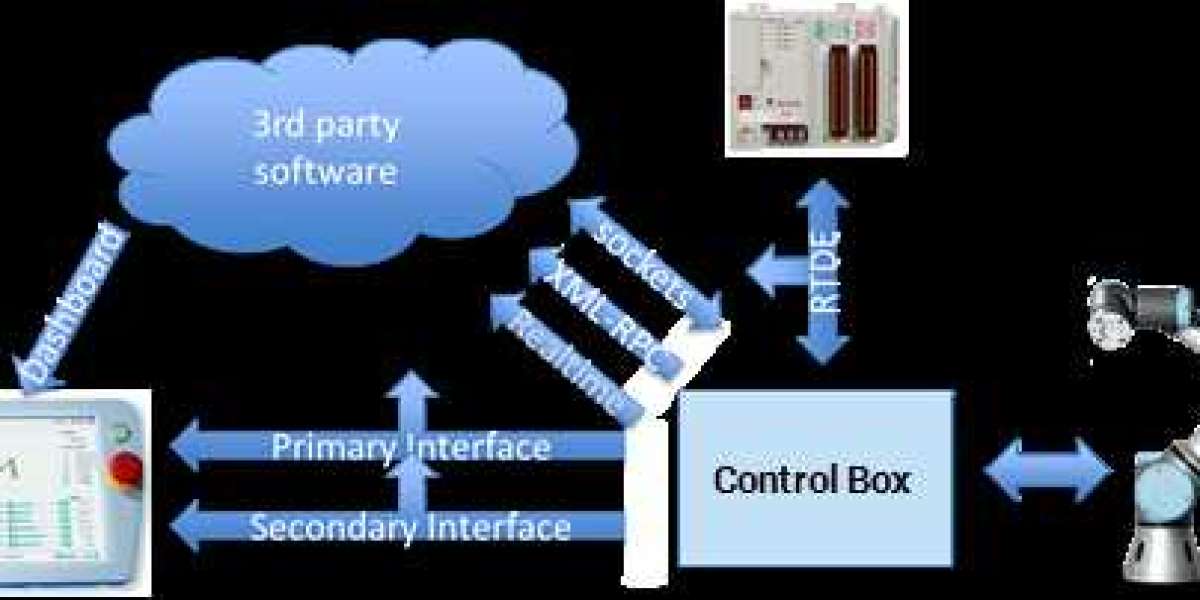 Communications Interface Market Forecast, Key Players | 2032