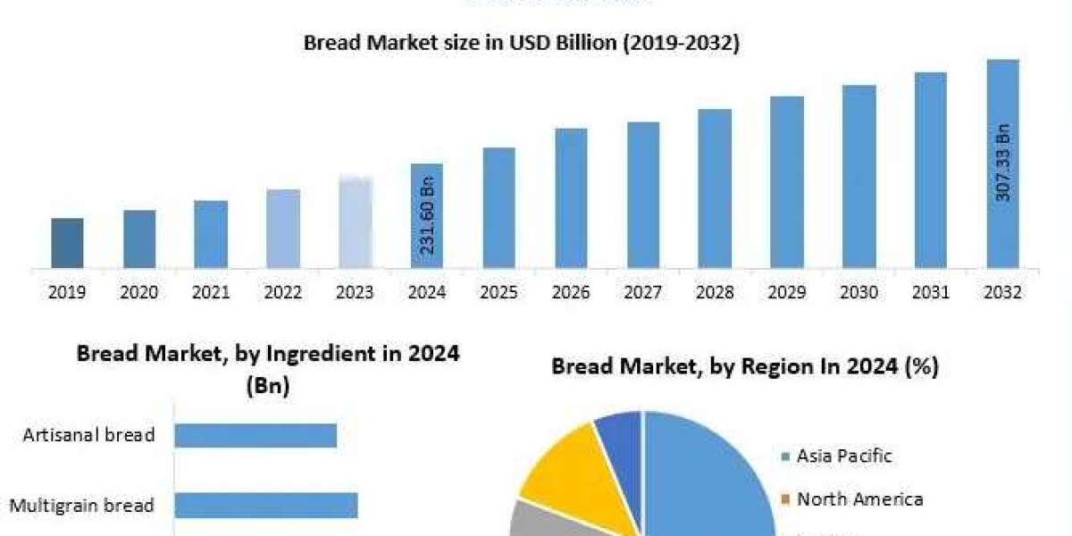 Strategic Analysis of the Bread Market: Projected Size, Share, and Forecast to 2032