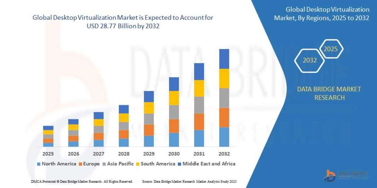 Desktop Virtualization Market : Trends, Challenges, and Forecast 2025 –2032