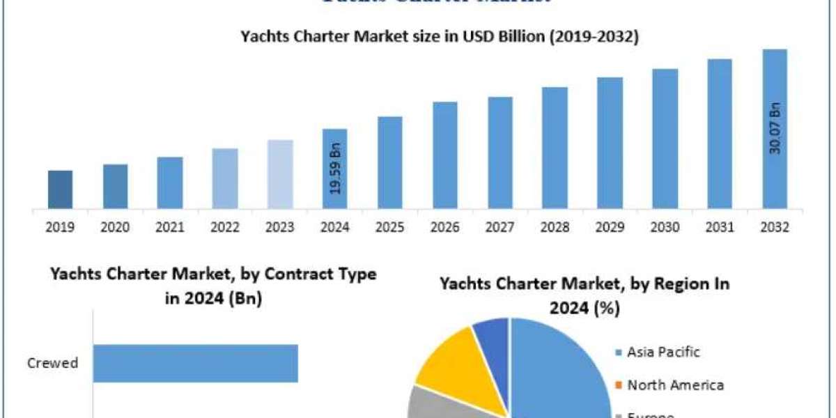 Yachts Charter Market Insights: Partnerships Between Luxury Travel and Marine Tech 2032
