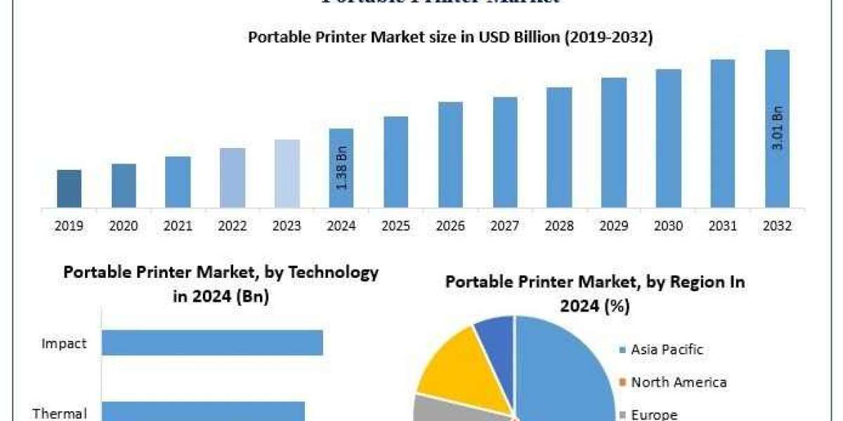 Portable Printer Market Industry Overview, Future Growth Forecast 2025 – 2032