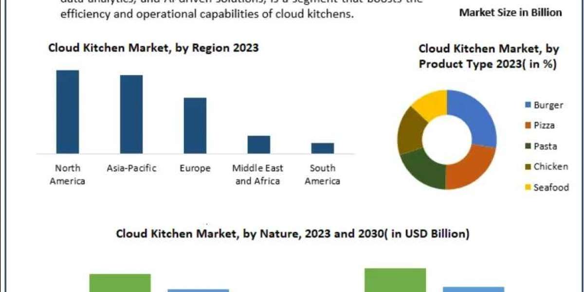 Cloud Kitchen Market: Addressing Challenges of Food Quality and Consistency 2030