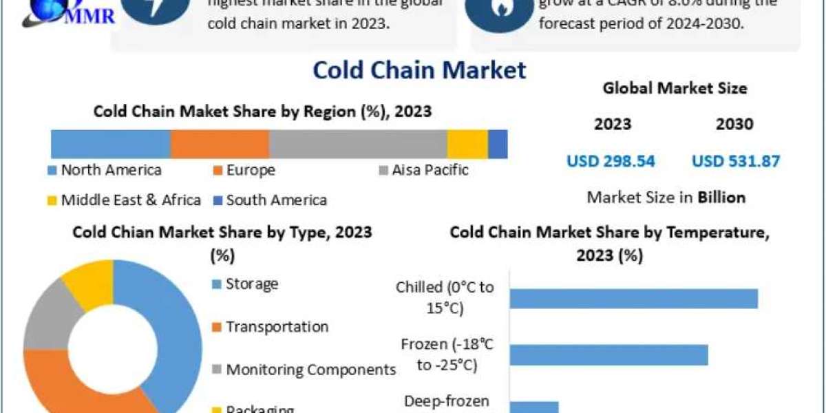 Cold Chain Market Technology: The Impact of Automation and Predictive Analytics 2030