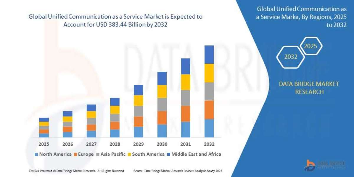 Unified Communication as a Service Market : Key Drivers and Restraints 2025 –2032