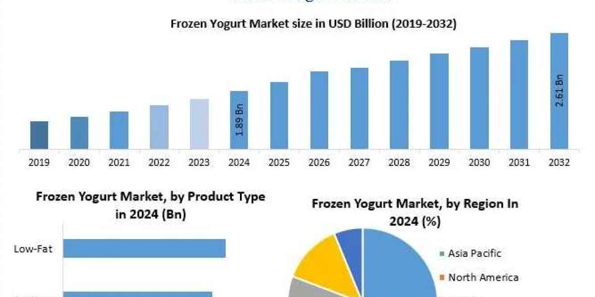 Unlocking Growth: Frozen Yogurt Market Share Analysis and Opportunity Assessment, 2032
