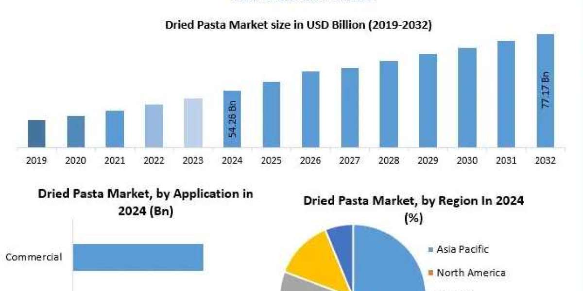 Innovation on the Shelf: How Health, Sustainability, and Premiumization are Reshaping the Dried Pasta Market to 2032