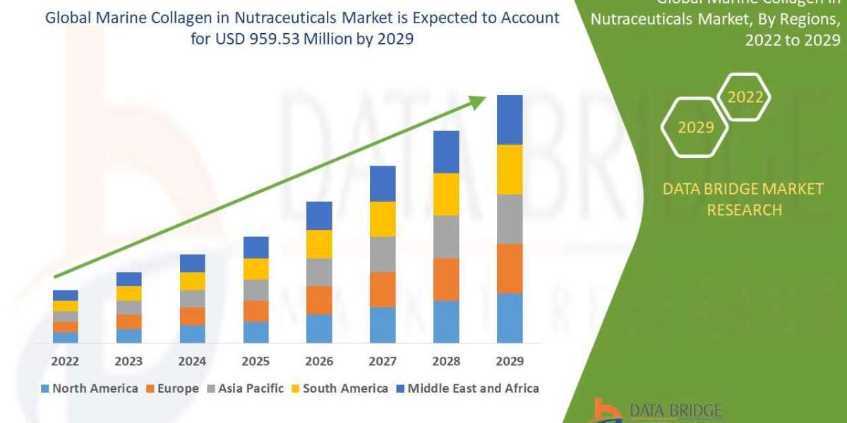 Global Marine Collagen in Nutraceuticals Market – Industry Trends and Forecast to 2029