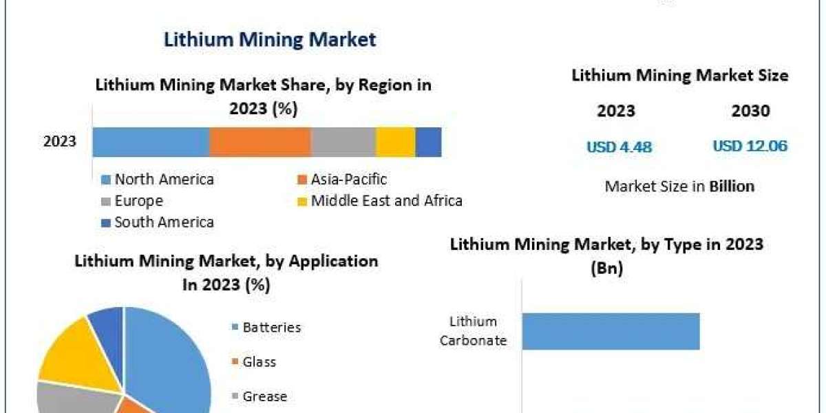 Lithium Mining Market Industry Development, Regional Insights, Revenue Forecast 2024–2030