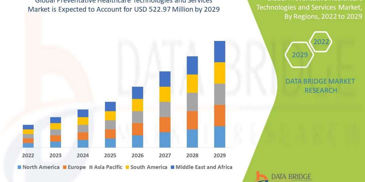 Preventative Healthcare Technologies and Services Market: Proactive Care & Digital Health Expansion