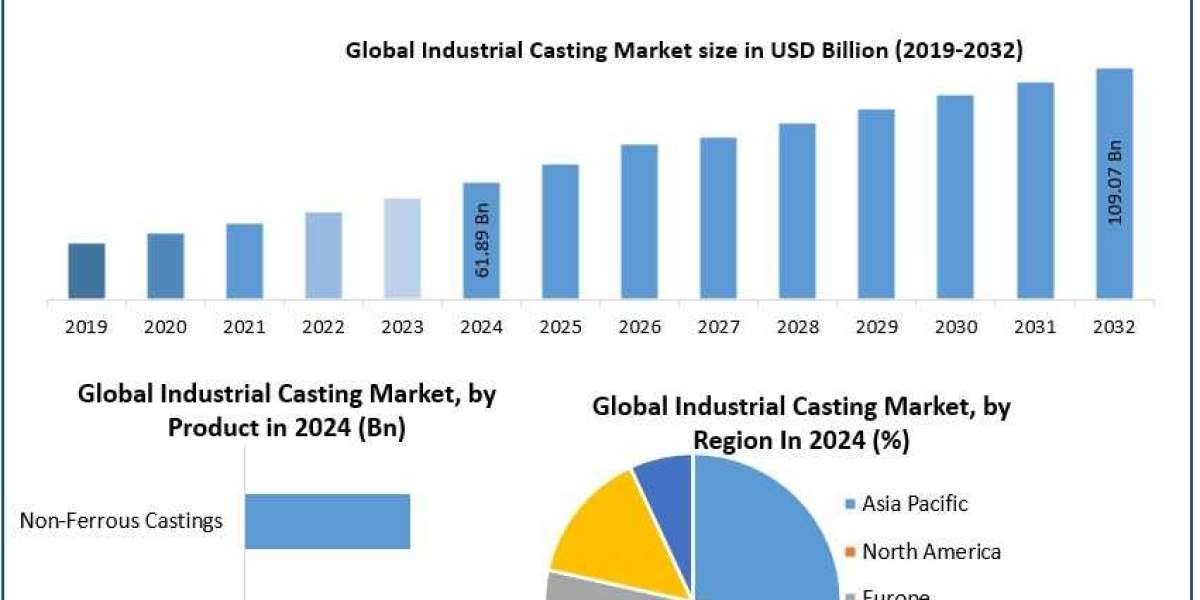 Industrial Casting Market Industry Growth, Future Growth Forecast 2025-2032