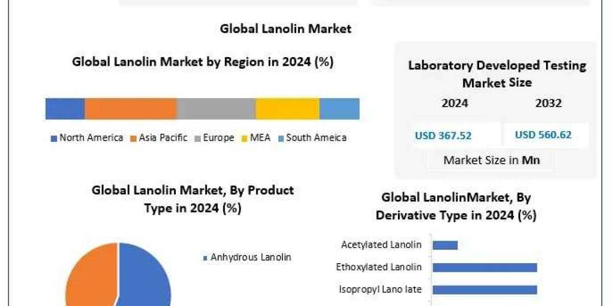 Lanolin Market Top Companies, Industry Overview, Recent Developments Forecast 2025 – 2032