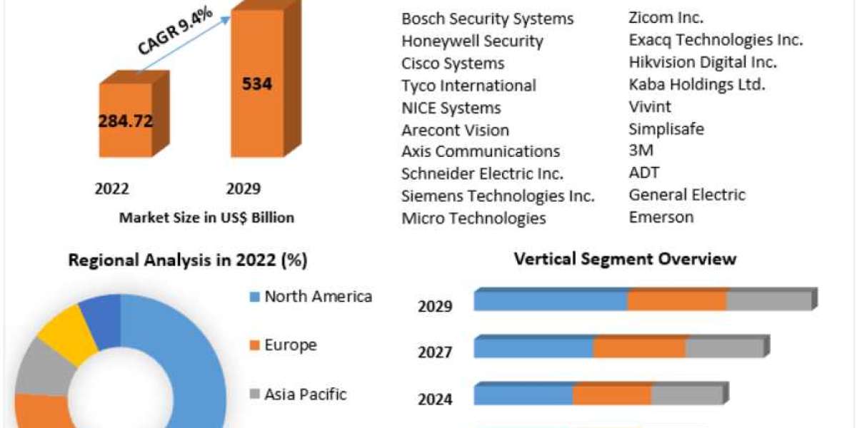 Security and Surveillance Equipment Market for Access Control: The rise of mobile credentials and touchless systems 2029
