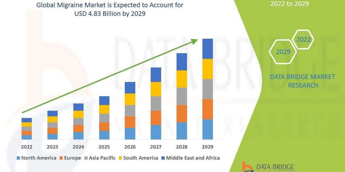 Migraine Market Size, Share, and Trends Analysis Report – Industry Overview and Forecast to 2032