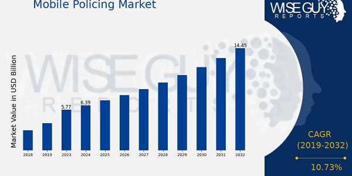 Mobile Policing Market Insights, Opportunities | 2035