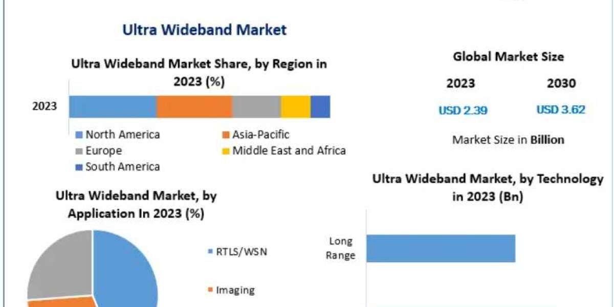 Ultra-Wideband Market in Consumer Electronics and Smart Homes 2030