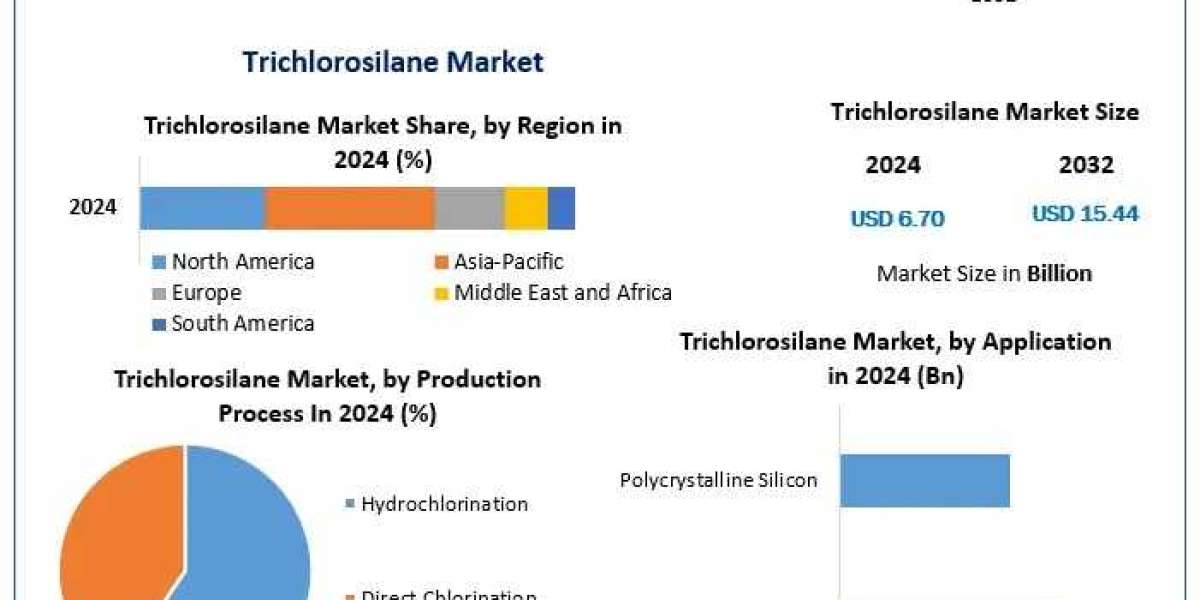 Trichlorosilane Market Size, Share and Emerging Trends Forecast 2025-2032