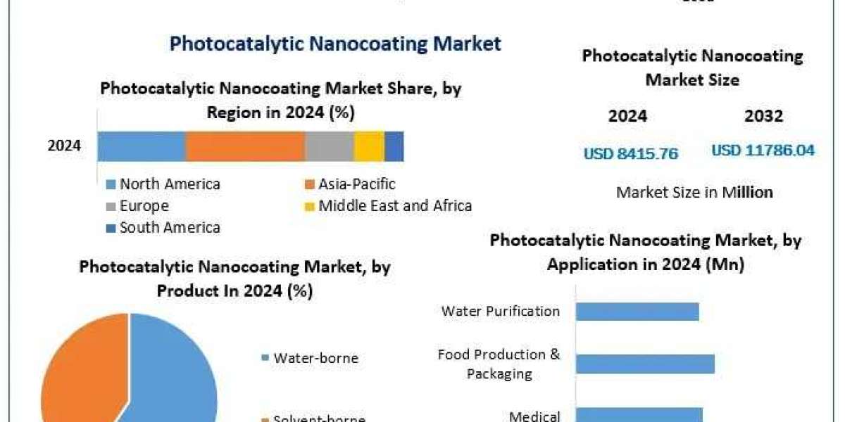 Photocatalytic Nanocoating Market Growth, Future Growth and Analysis Forecast 2025–2032