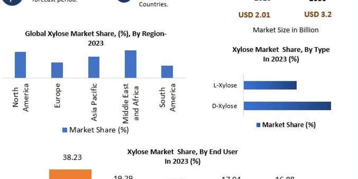 Xylose Market : A Market Poised for Expansion | Trends and Forecasts to 2030