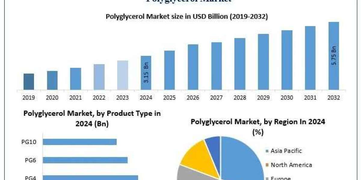 Polyglycerol Market Analysis, Recent Developments, Growth Drivers Forecast 2025 – 2032