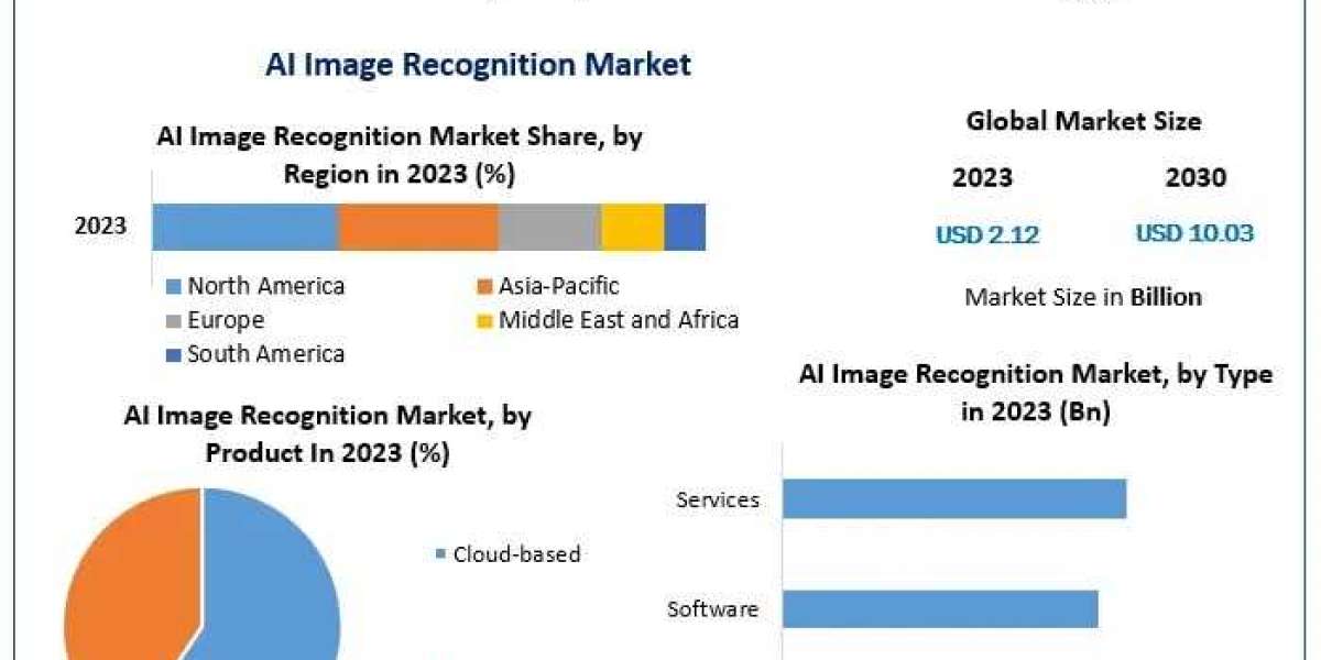 AI Image Recognition Market Size, Share, Growth Drivers, Analysis Forecast 2024-2030