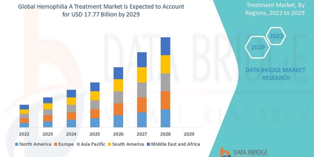 Hemophilia A Treatment Market Advancements, Pipeline Developments, and Forecast
