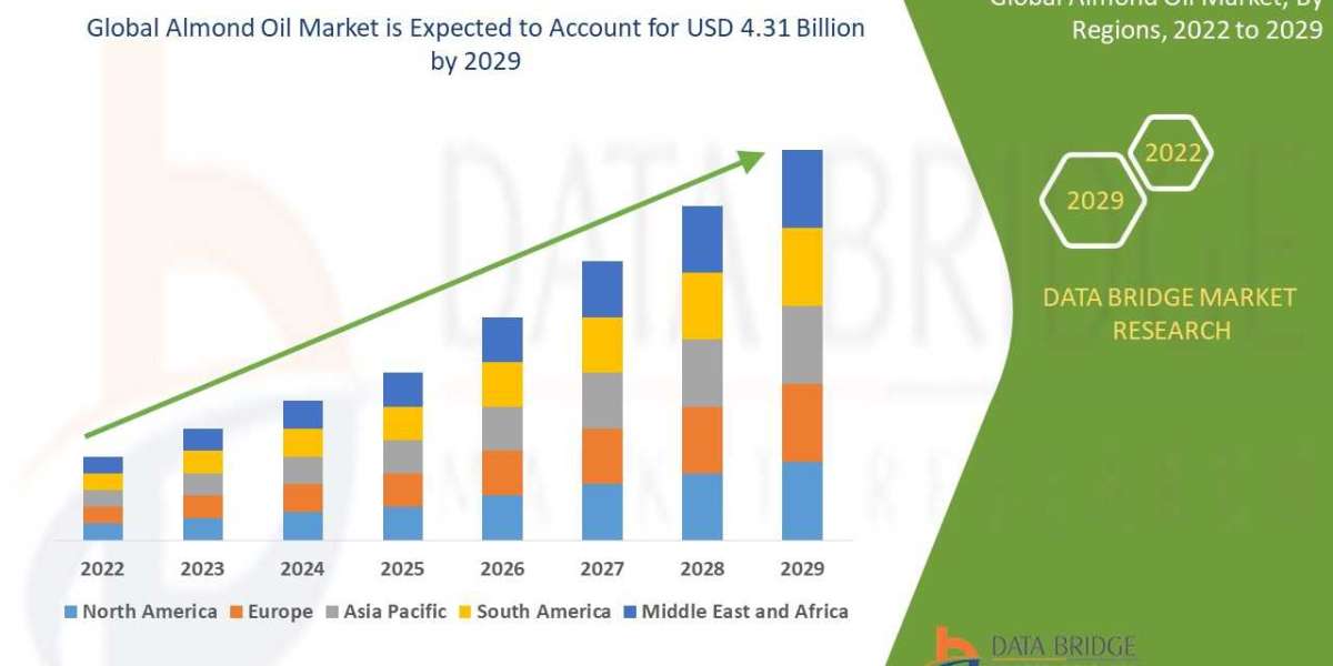 Almond Oil Market Trends, Growth Opportunities, and Forecast Outlook