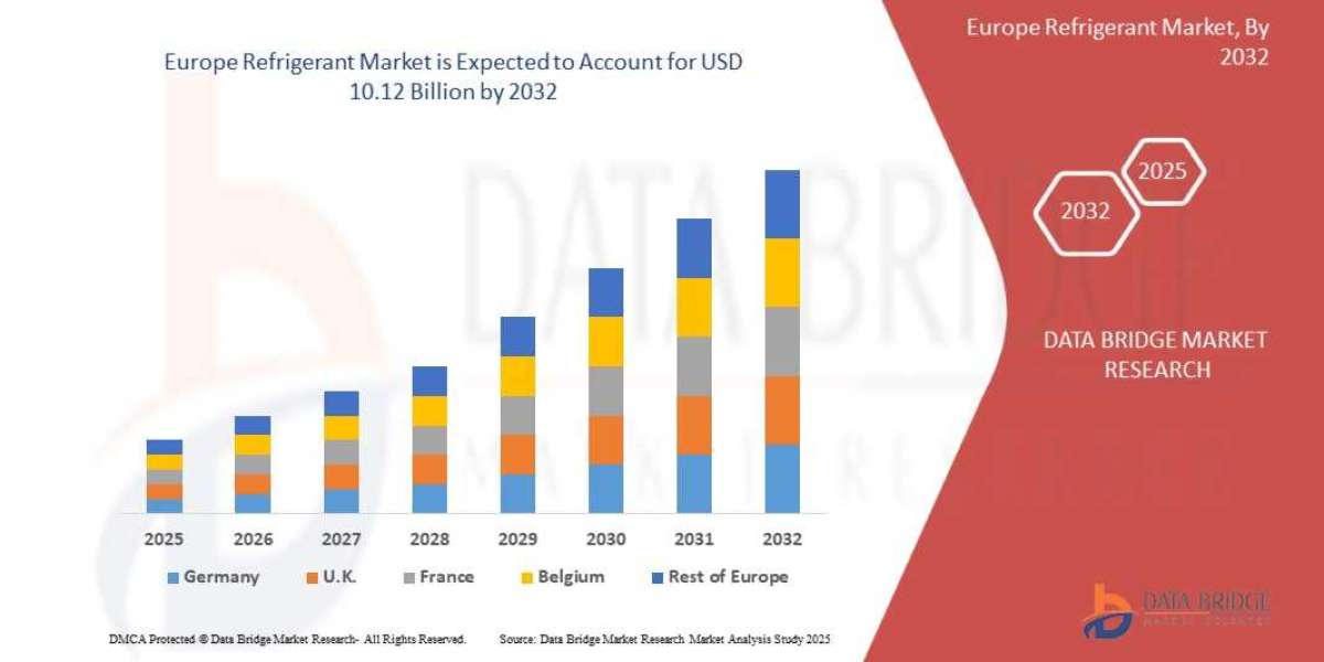 Europe Refrigerant Market Expands as HVAC Industry Transitions Toward Eco-Friendly Cooling Solutions