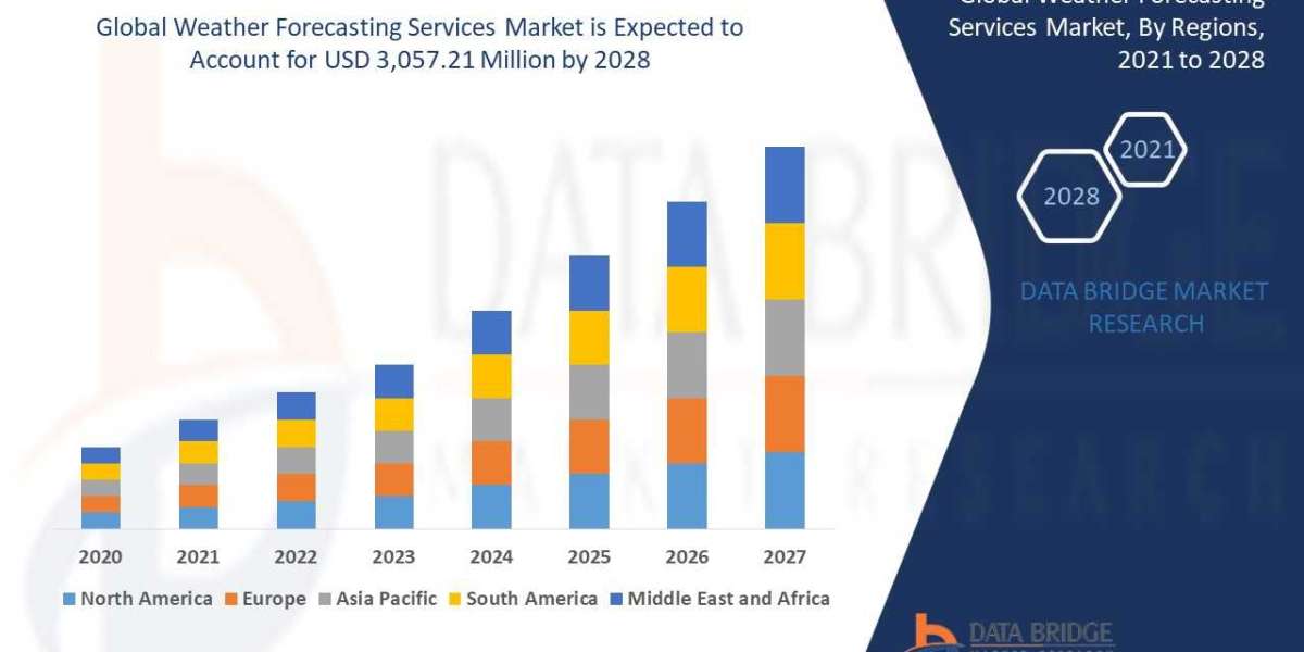 Weather Forecasting Services Market Bolstered by Increasing Climate Risks and Demand for Accurate Predictions