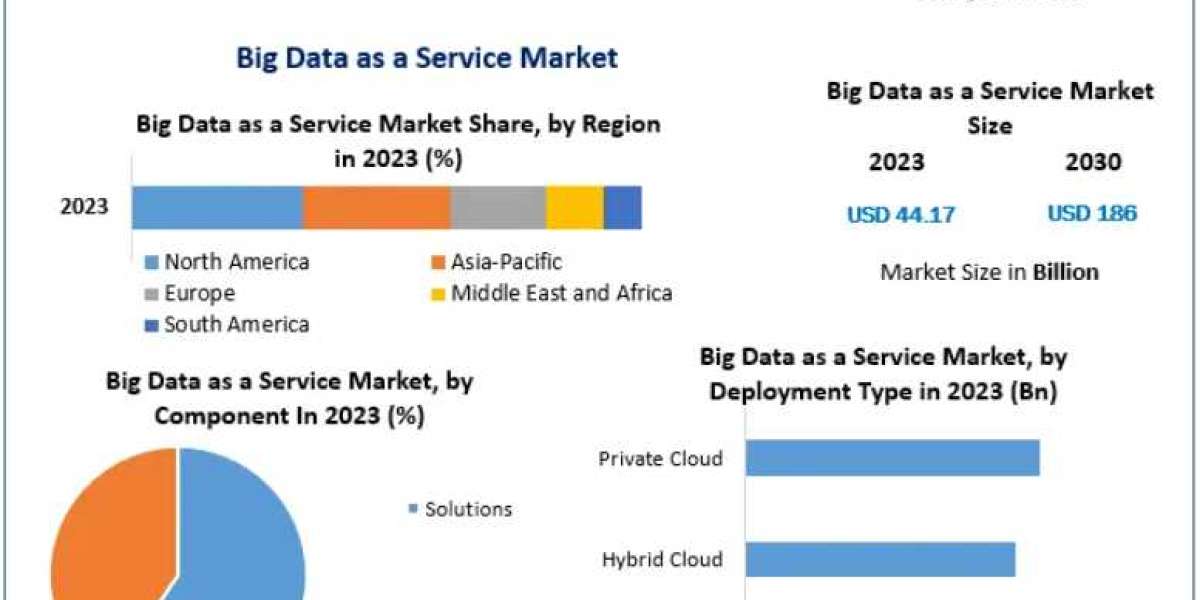 Big Data as a Service Market Evolution Through Edge Computing and Big Data Integration