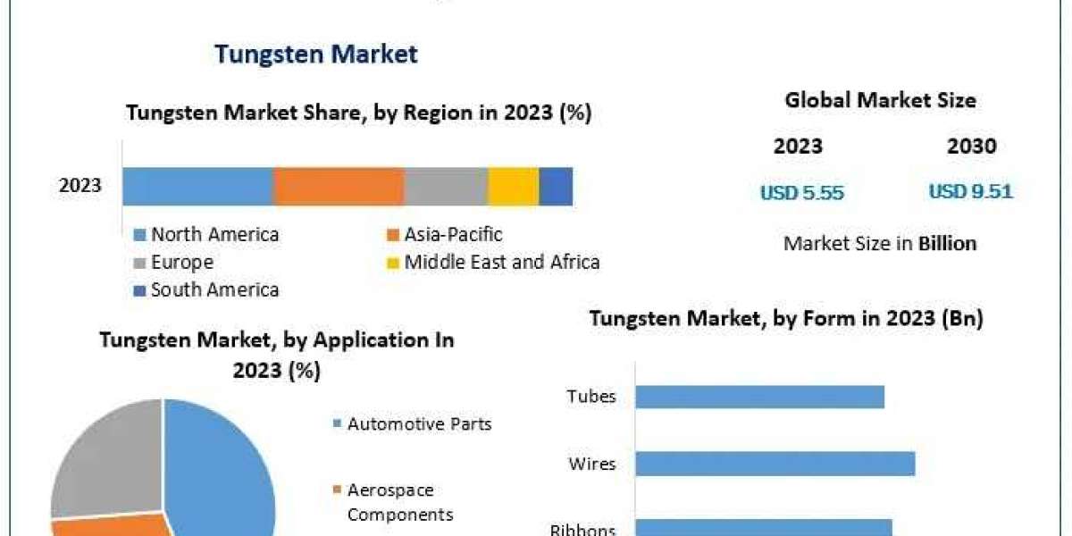 Tungsten Market Competitive Landscape, Demand, and Future Growth Forecast 2024 – 2030