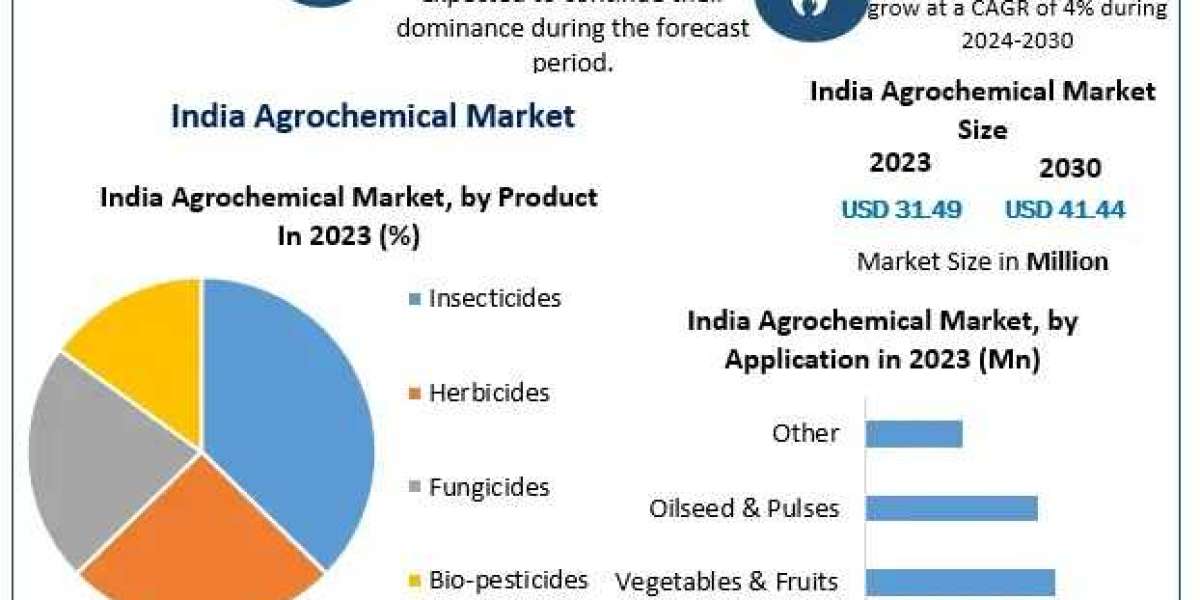 India Agrochemical Market Trends, Development Segments, Revenue Forecast 2024 – 2030