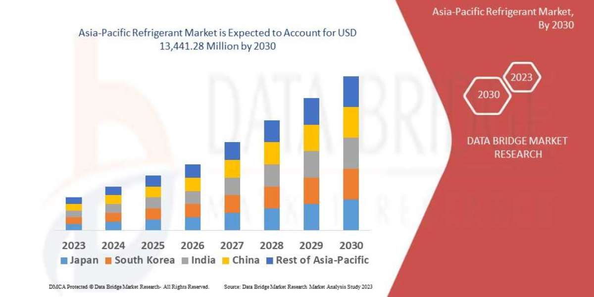 Asia-Pacific Refrigerant Market Advances with Sustainable Cooling Innovations and Urban Development