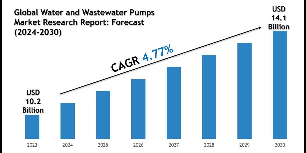 Water & Wastewater Pumps Market Size, Share and Forecast Analysis to 2030