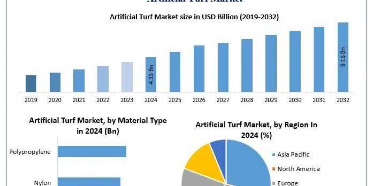 Artificial Turf Market Size, Share, Growth Drivers, Analysis Forecast 2025 – 2032