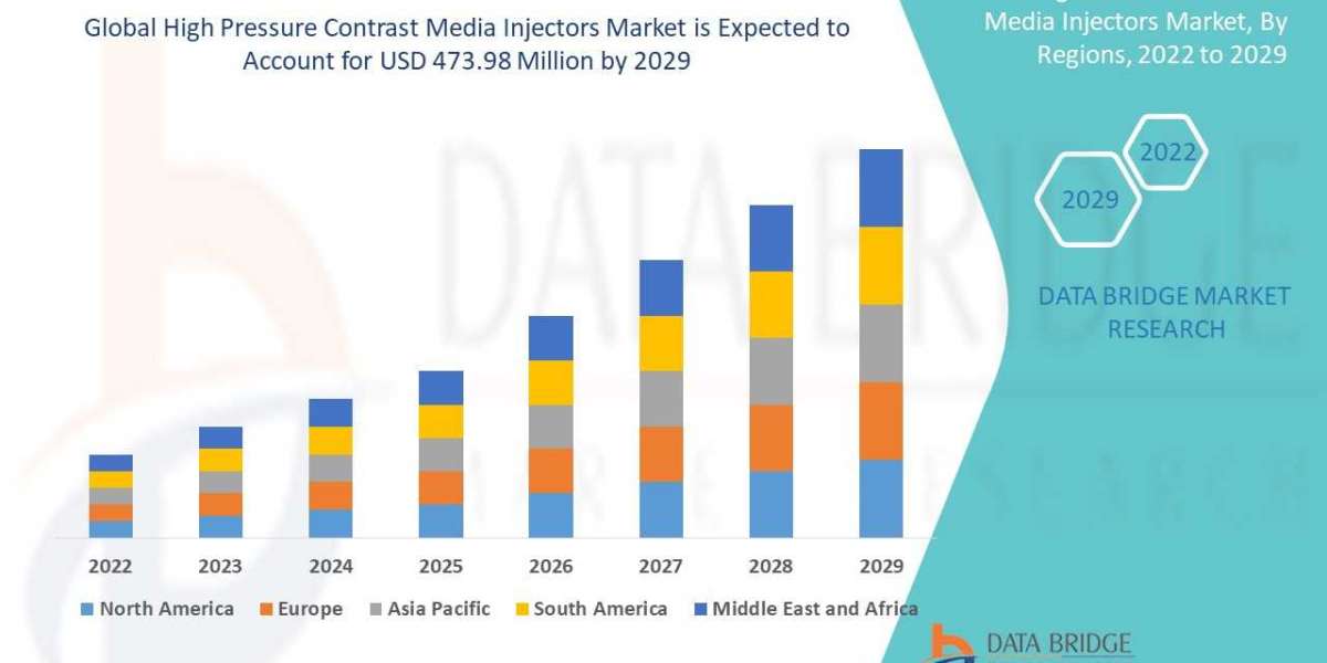 High Pressure Contrast Media Injectors Industry: Dynamics and Growth Forecast 2025 - 2032