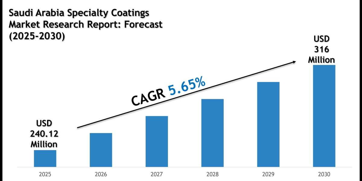 Saudi Arabia Specialty Coatings Market Size, Share and Forecast Analysis to 2030