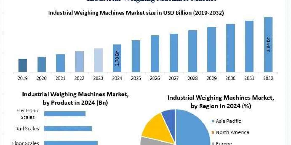 Industrial Weighing Machines Market Size, Growth Drivers, Competitive Analysis Forecast 2025–2032