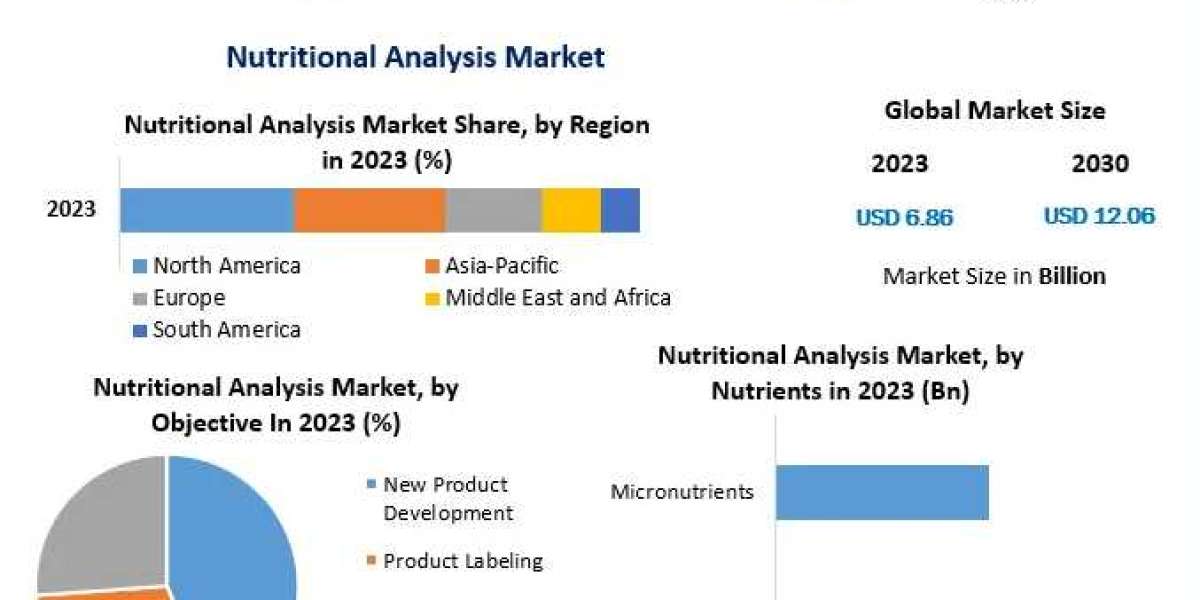 Nutritional Analysis Market Forecast: Opportunities in Functional and Processed Foods