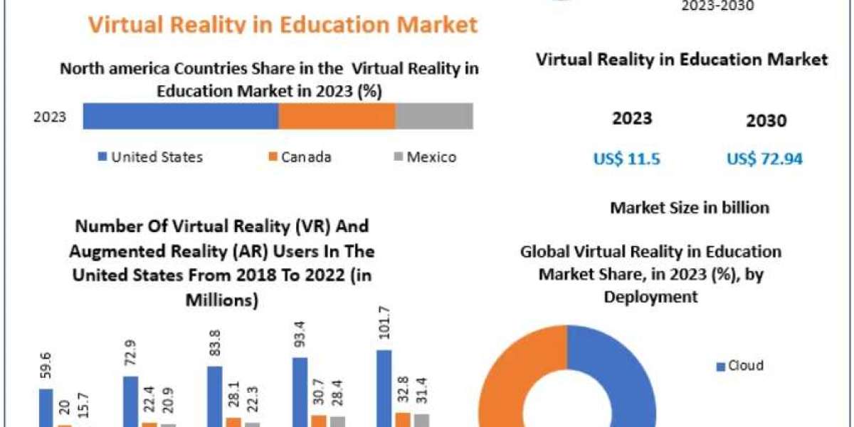 Virtual Reality in Education Market Outlook: Revolutionizing Learning for the Next Generation 2030