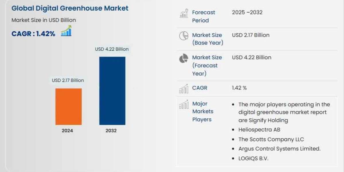 Digital Greenhouse Market: Trends and Analysis to 2025 - 2032