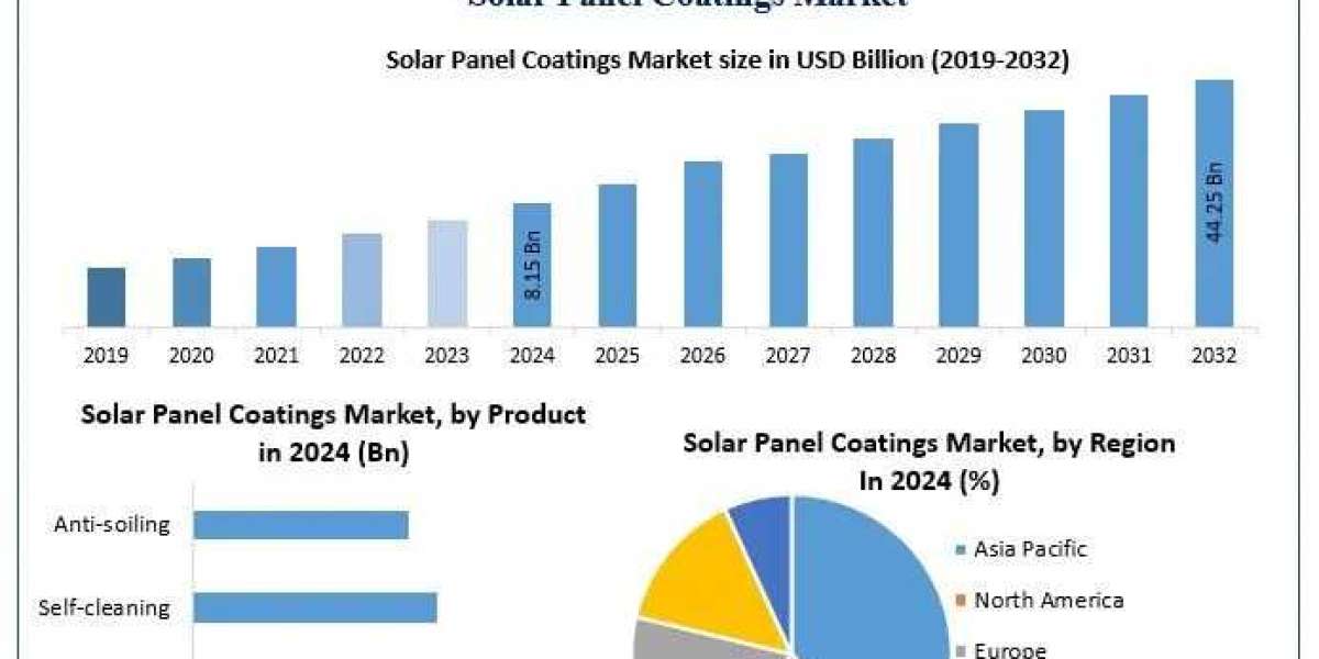 Solar Panel Coatings Market Growth Drivers, Future Growth, Industry Analysis Forecast 2025 – 2032