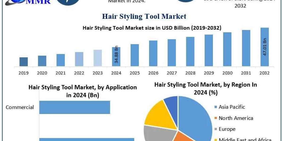 Hair Styling Tool Market Growth, Future Growth, Industry Analysis Forecast 2025 – 2032
