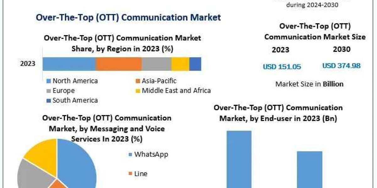 OTT Communication Market Size, Growth Drivers, Competitive Analysis Forecast 2024–2030