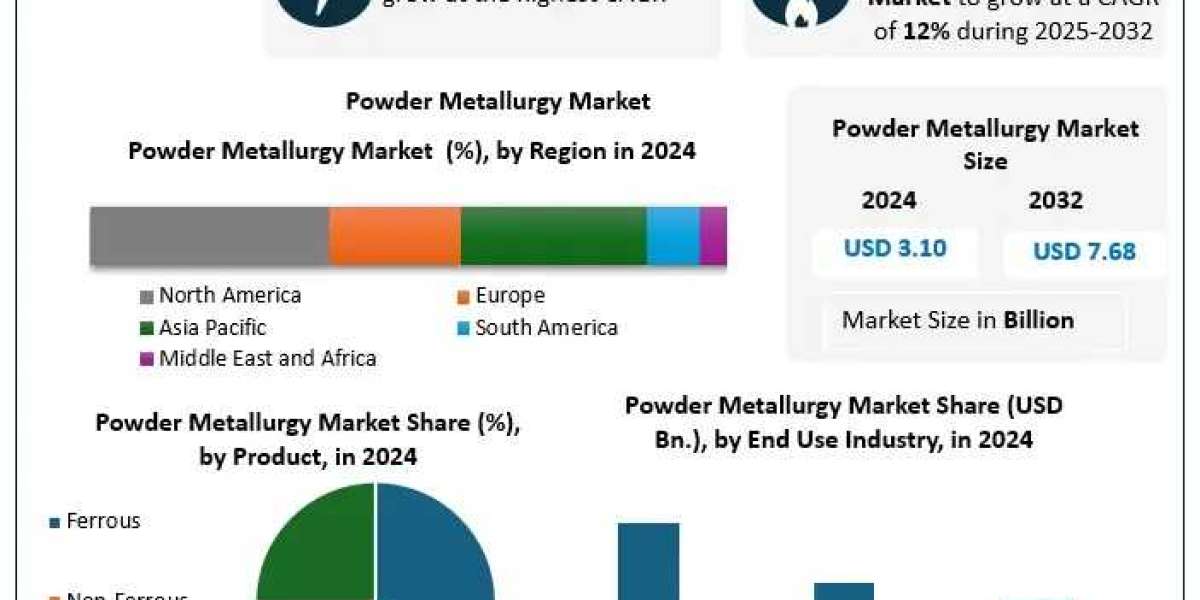 Powder Metallurgy Market Growth Drivers, Top Players, Application Landscape Forecast 2025-2032